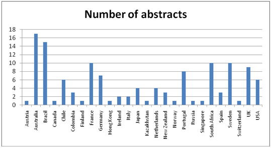 Number of Abstracts